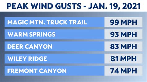 No, Those Were Not Hurricane-Force Winds in SoCal