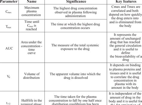 Main pharmacokinetic parameters and their clinical significance ...