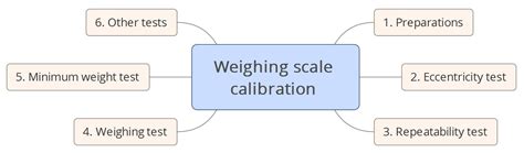 Weighing scale calibration - How to calibrate weighing instruments