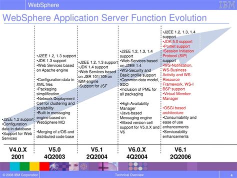 PPT - WebSphere Application Server V6.1 Technical Overview PowerPoint Presentation - ID:4033843