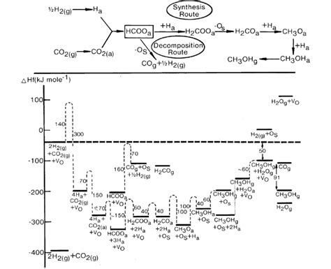 The methanol synthesis mechanism and kinetics for the reaction on ZnO. [12] | Download ...