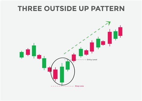 Three outside up candlestick pattern. Candlestick chart Pattern For ...