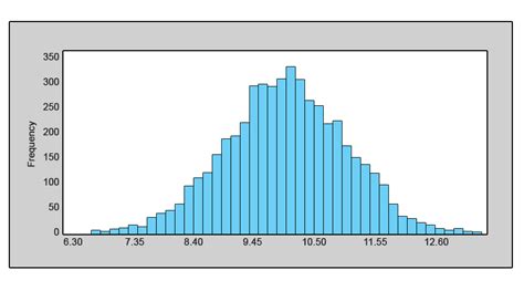 Histogram Examples | Top 6 Examples Of Histogram With Explanation