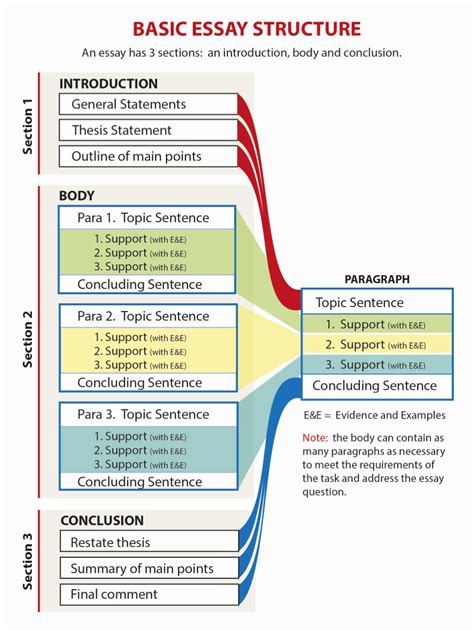 Ways To Structure An Essay – Telegraph