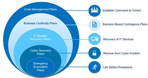 Contingency Plan Structure Onion - PowerPoint - Not BAU