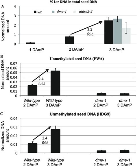 Fig. S5. Quantitative DNA methylation assay in 3 DAmP seeds. To ...