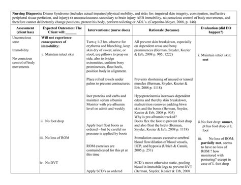 Collaborative Diagnosis: Ineffective cerebral tissue perfusion r/t