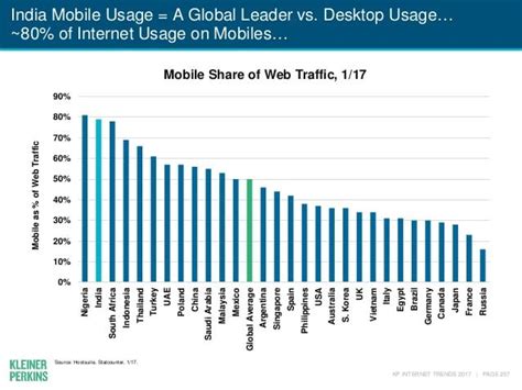 Internet Trends Report Shows India is the Next Major Technology Market of the World - Technowize