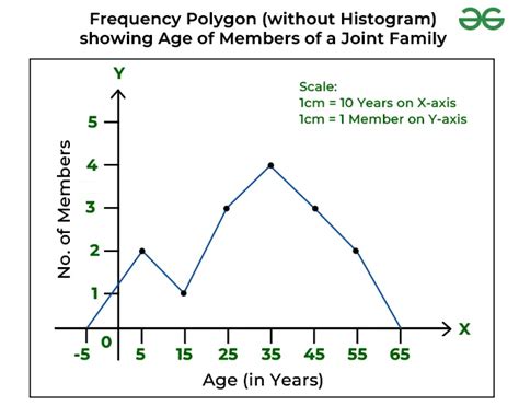 Frequency Polygon | Meaning, Steps to Draw and Examples - GeeksforGeeks