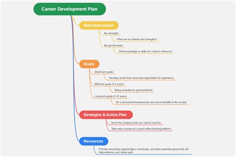 Career Development Plan Template & Examples | EdrawMind