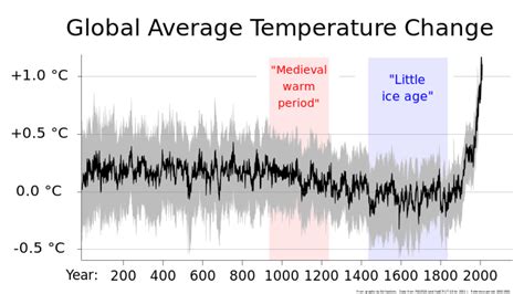 Little Ice Age - Wikiwand