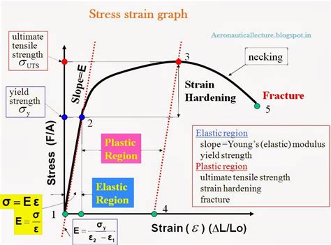 Schematically Show Engineering And True Stress-strain Diagra