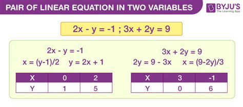 Linear Equation Example