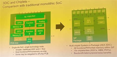 Chiplet Summit: Challenges of Chiplet-Based Designs