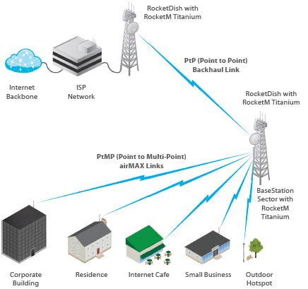 Ubiquiti Rocket M Titanium Series | NetWifiWorks.com