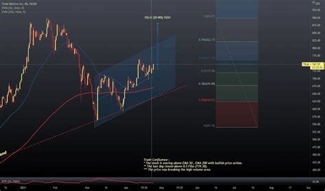 TSLA Stock Price and Chart — FX:TSLA — TradingView