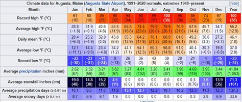 Augusta Climate Battle | World Weather Forum