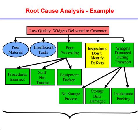 Root Cause Analysis Template - 9+ Free Download for PDF