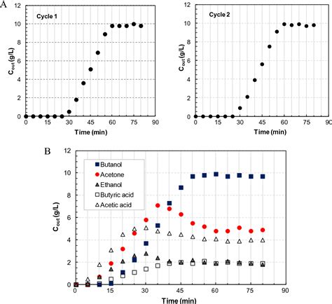 Figure 3 from Butanol production in acetone-butanol-ethanol ...