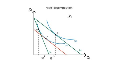 A.9 Income and substitution effects | Consumption - Microeconomics - YouTube