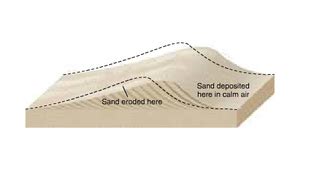 Landforms of Deposition « A Level AQA Geography