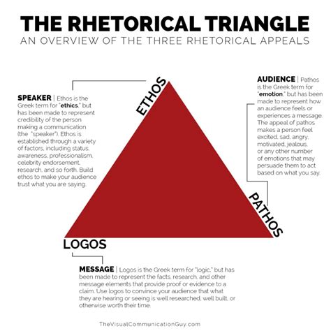 THE RHETORICAL APPEALS (RHETORICAL TRIANGLE) – The Visual Communication Guy