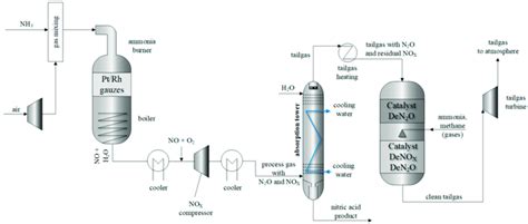 Nitric acid production and tail gas treatment. | Download Scientific ...