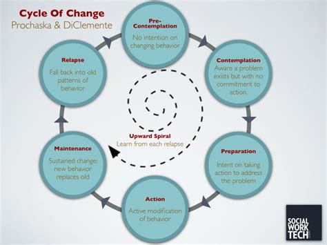 7 best images about Behavioral Change Phases on Pinterest | Models, Heart failure and The lifestyle