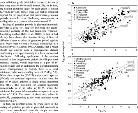 Within the two major groups of altricial and precocial mammals, there... | Download Scientific ...