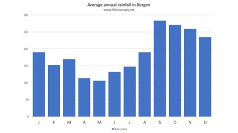 The Weather in Bergen, Norway - Life in Norway