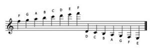 Treble Clef Ledger Lines - How To Read Ledger Lines On Treble Clef