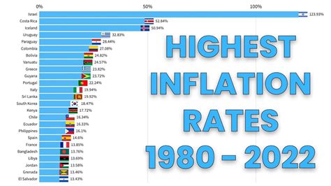 Countries With the Highest Inflation Rates [1980 - 2022] | Think Econ - YouTube