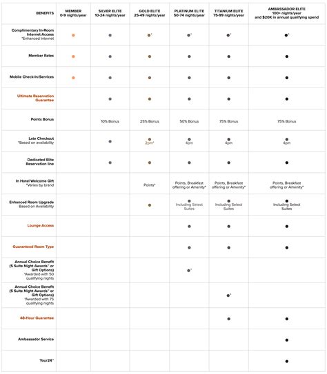 Marriott Bonvoy Points Chart: A Visual Reference of Charts | Chart Master