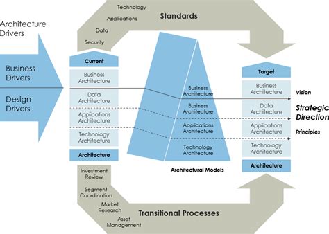 The Three Types of Enterprise Architecture Framework - Conexiam