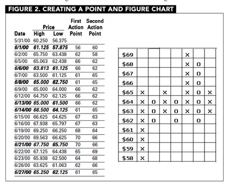 Point & Figure Charts Revisited | AAII