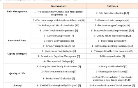 Table 1 from Outcomes of Non-Pharmacological Nursing Interventions’ on Patients with Chronic ...