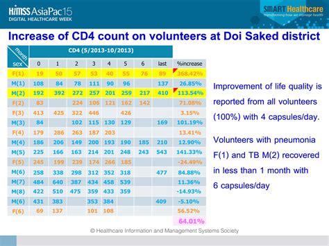 How can I Increase my CD4 Count?