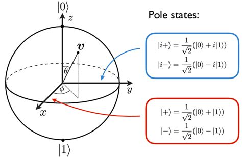 3: (color online) Bloch sphere representation of the Bloch vector v for ...