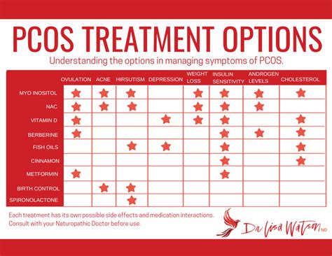 TREATMENT OPTIONS FOR PCOS | Dr. Lisa Watson