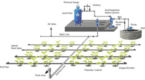 GREEN FARM IRRIGATION SOLUTIONS