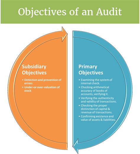 Audit Objectives: 2 Main Objectives of Audit