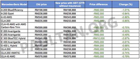 GST: Mercedes-Benz Malaysia’s new prices – all models cheaper, E 300 BlueTEC Hybrid down RM10k ...