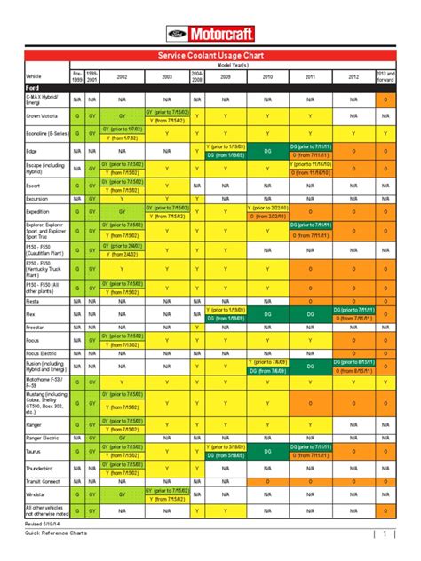 Coolant Usage Chart | Cars Of The United States | Automobile Layouts