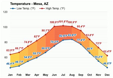 November weather - Autumn 2023 - Mesa, AZ