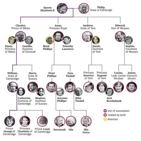 The Complete British Royal Family Tree and Succession Line | Royal ...