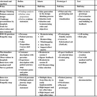 Design4Health Bootcamp -Course curriculum | Download Scientific Diagram