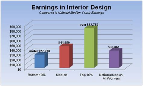 interior designer salary yearly Salaries 2024 projected historical ...