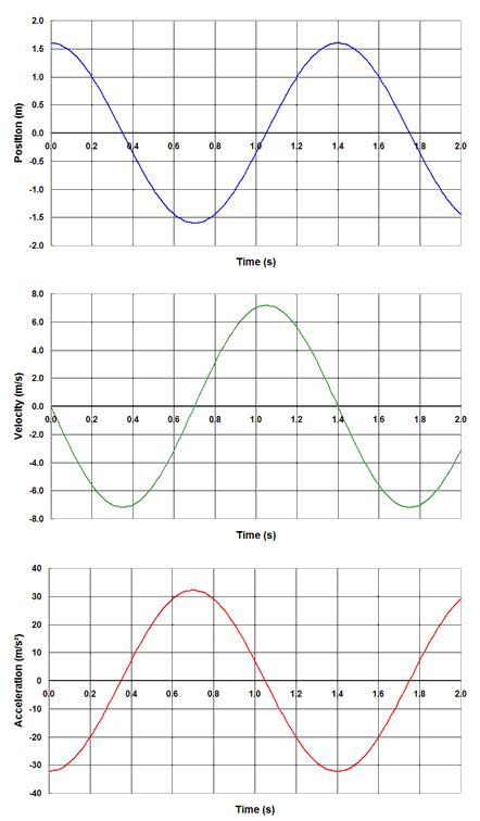 Equations of Simple Harmonic Motion