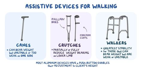 Assistive devices for activities of daily living - Osmosis Video Library