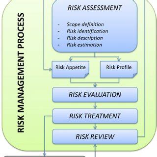 Risk Management process | Download Scientific Diagram